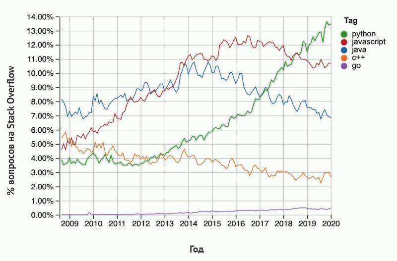 Уровень зарплат программистов Java и Python
