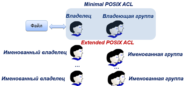 Отличие Extended POSIX ACL от Minimal ACL