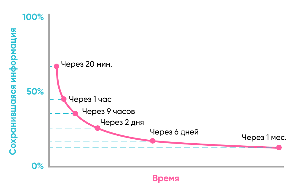 Кривая забывания Эббингауза