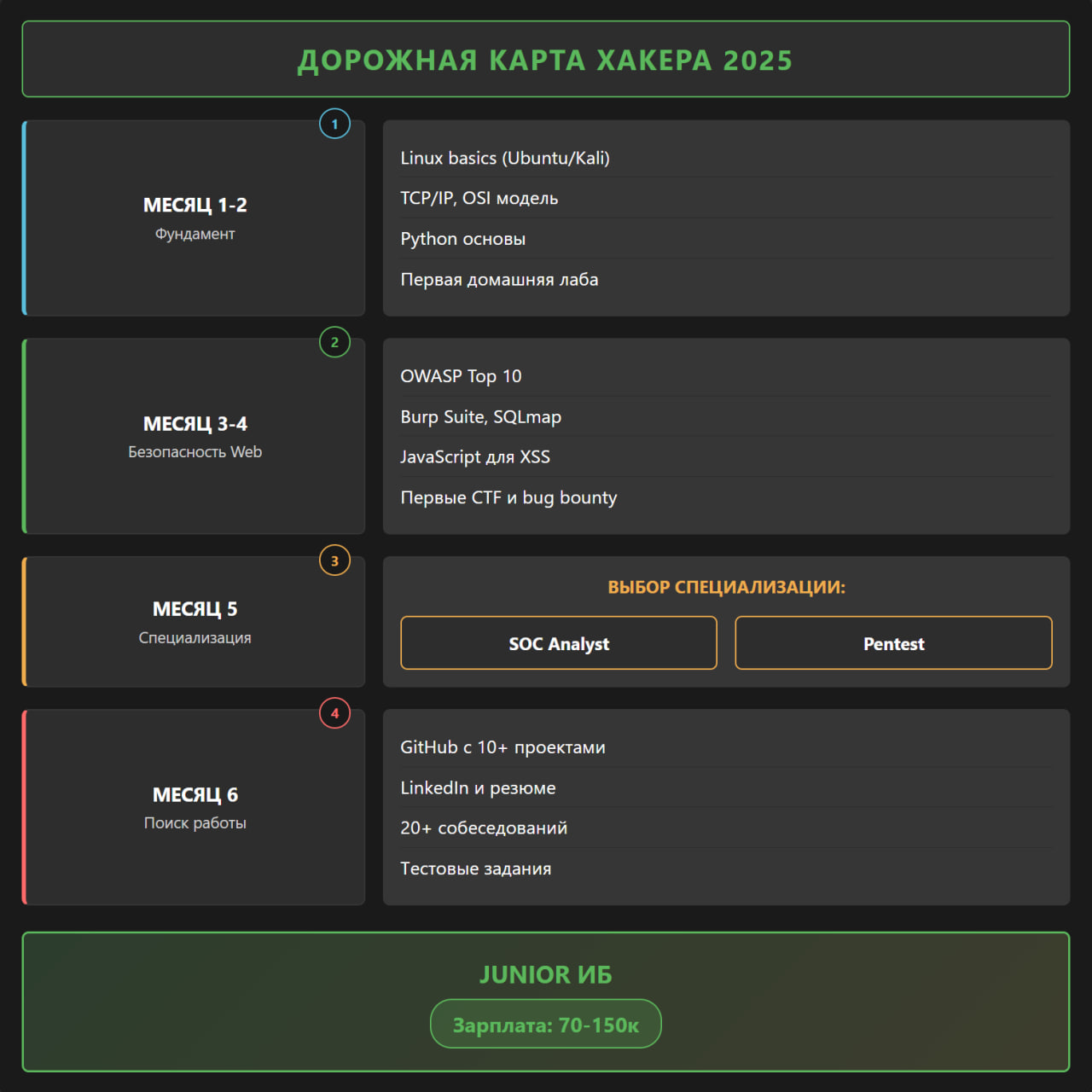 Схема дорожной карты хакера 2025