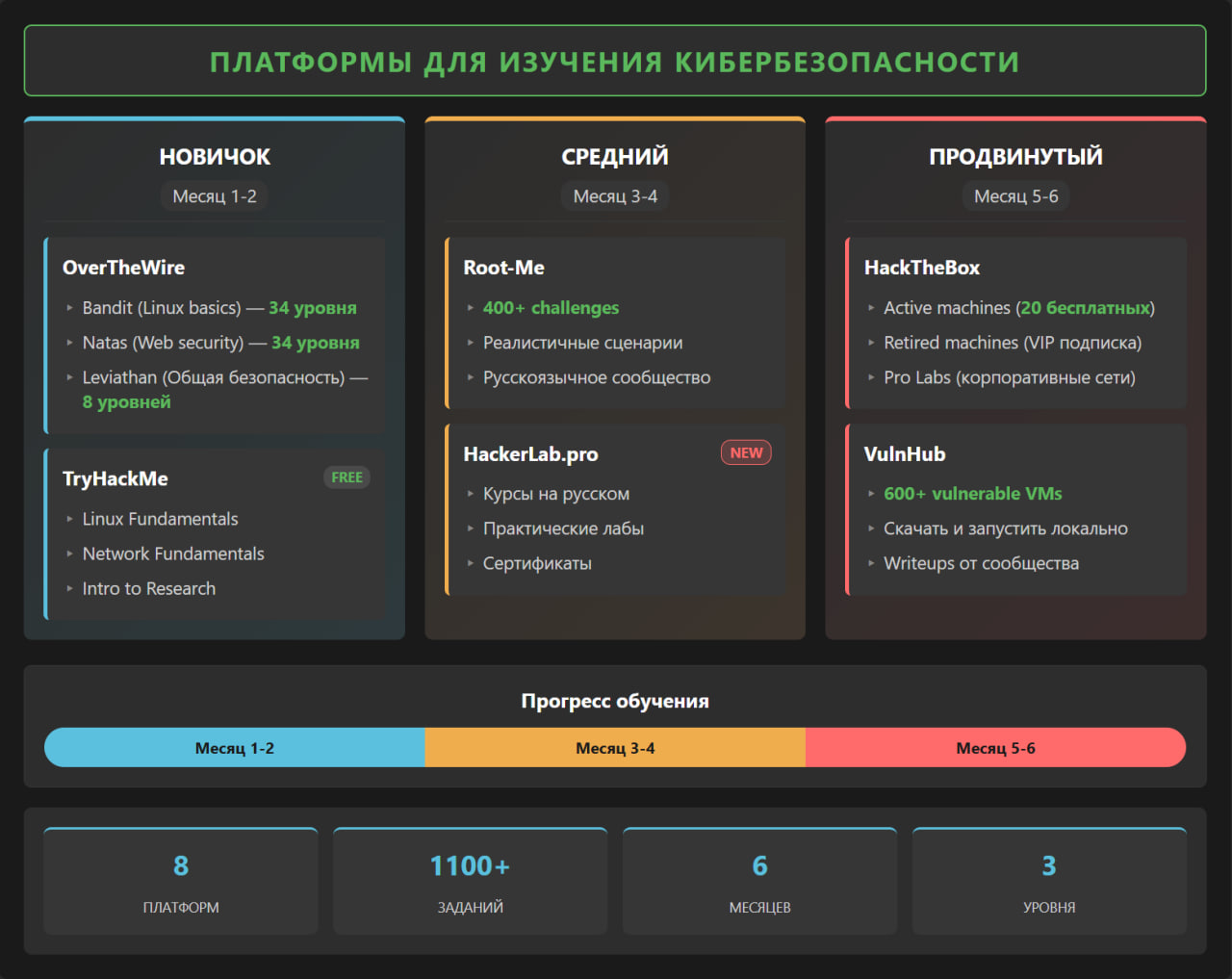 Список платформ для изучения и практики в кибербезопасности