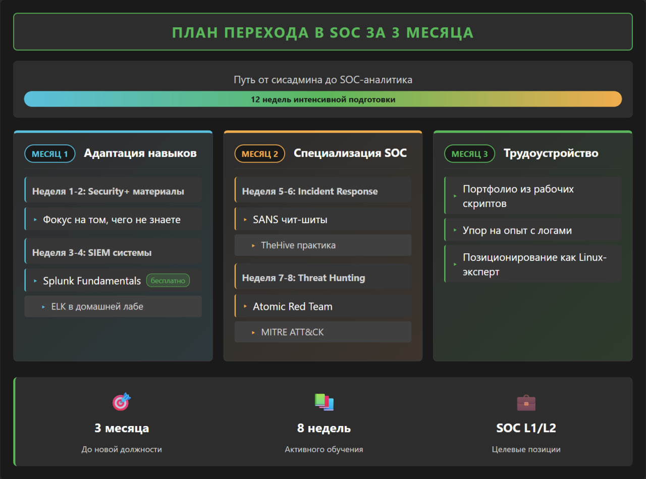 План перехода сисадмина в SOC за 3 месяца
