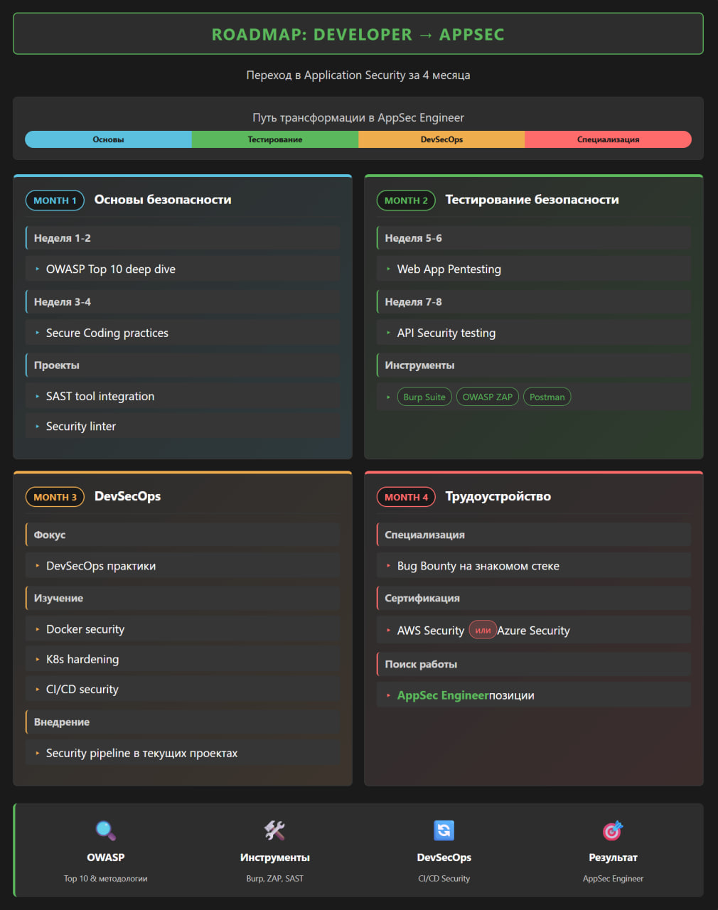 Roadmap: Developer → AppSec