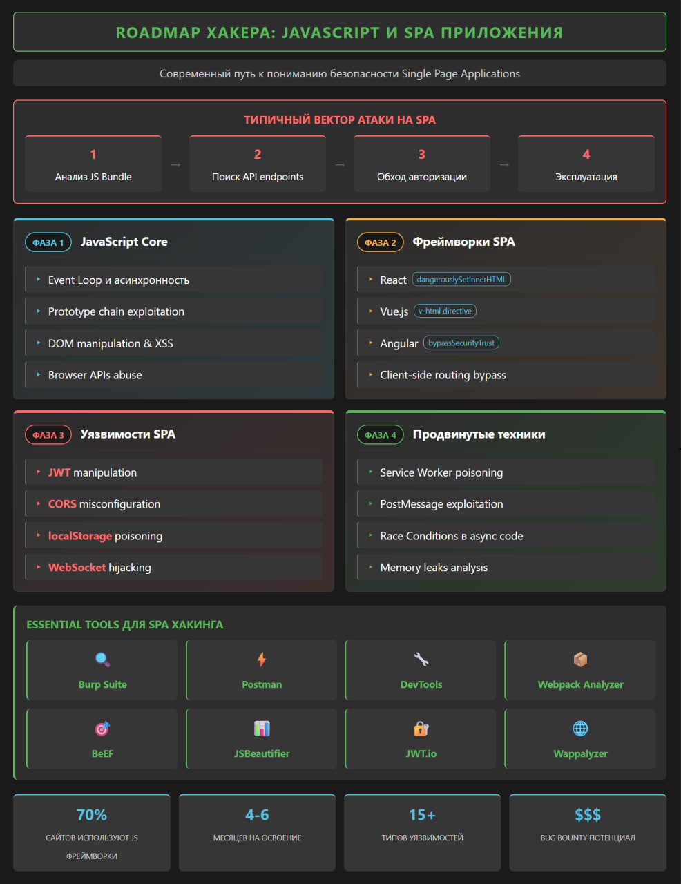 Roadmap хакера: JavaScript и SPA приложения