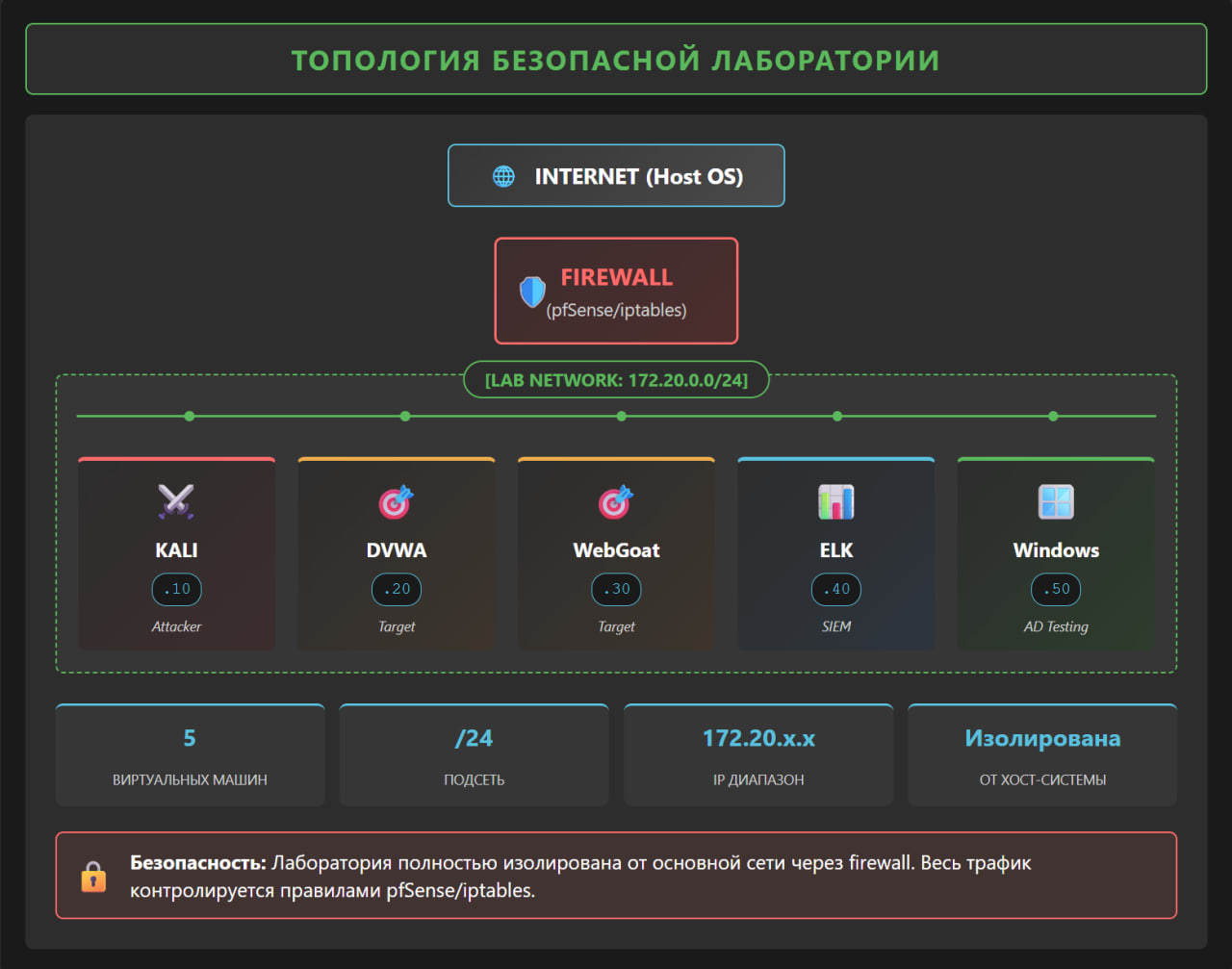 Топология безопасной лаборатории