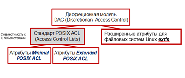 ACL – Access Control Lists